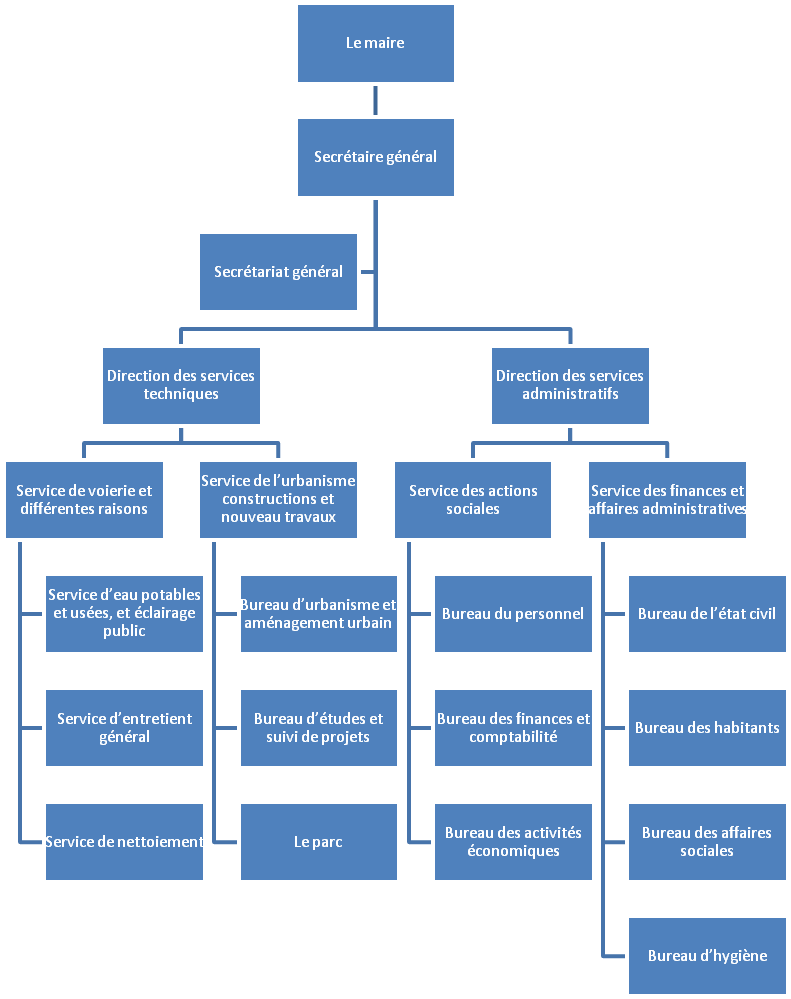 Organigramme de la mairie